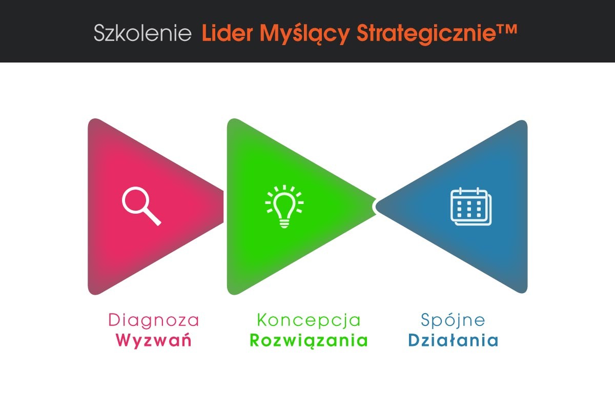 Model Rozwiązywania Problemów Strategicznych